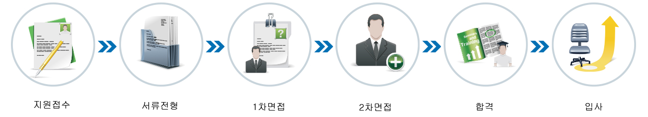 지원접수 → 서류전형 → 1차면접 → 2차면접 → 합격 → 입사