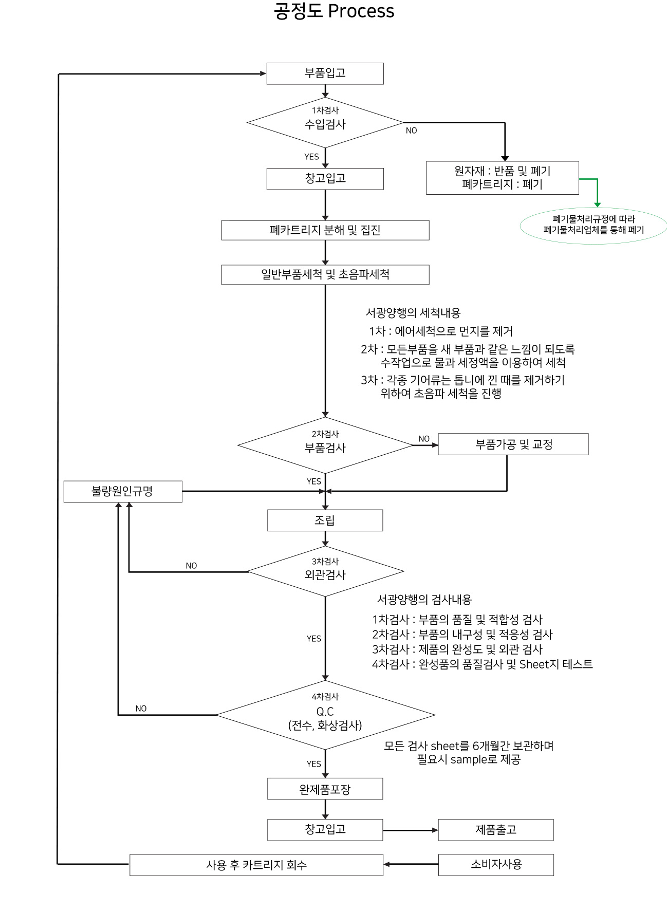 서광의 제품 이렇게 만들어 집니다. 안내 이미지