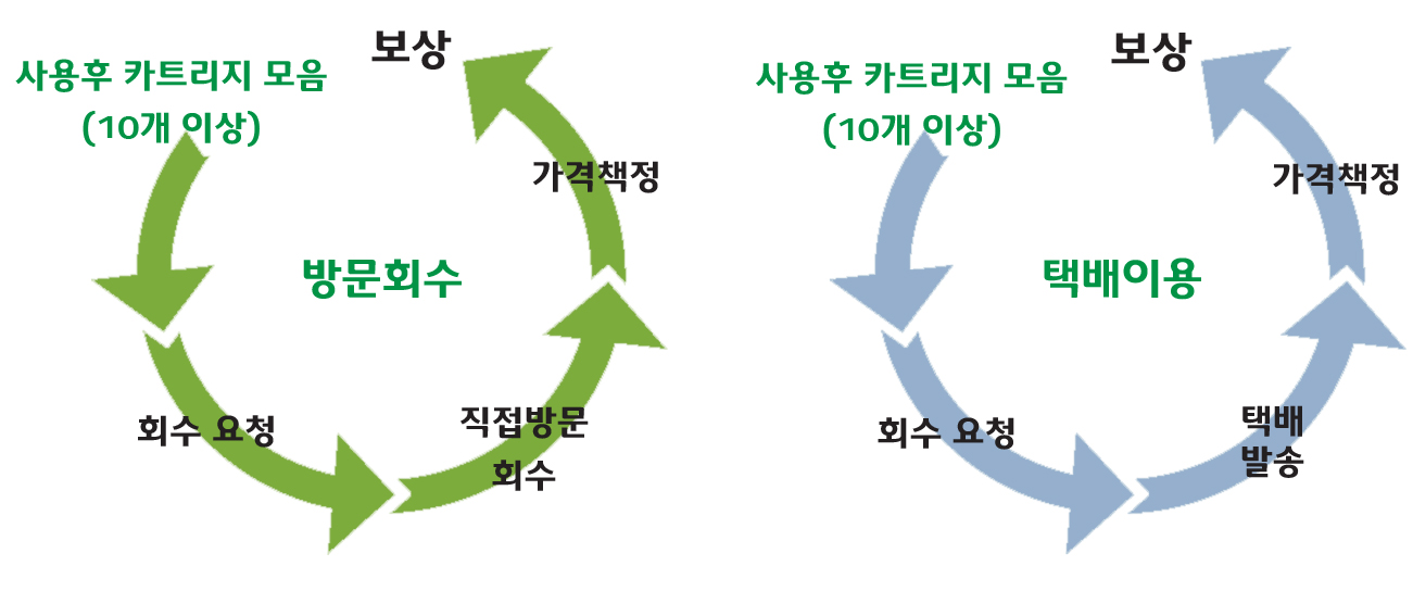 폐카트리지 회수 Empty Cartridge Return System 안내 이미지