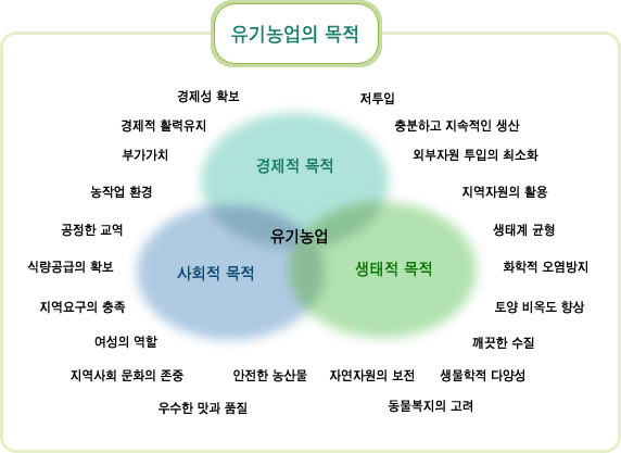 친환경 농업의 목적 안내 이미지