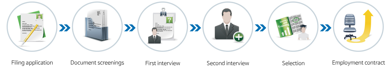 Application → Document review → First interview → Second interview → Acceptance → Joining
