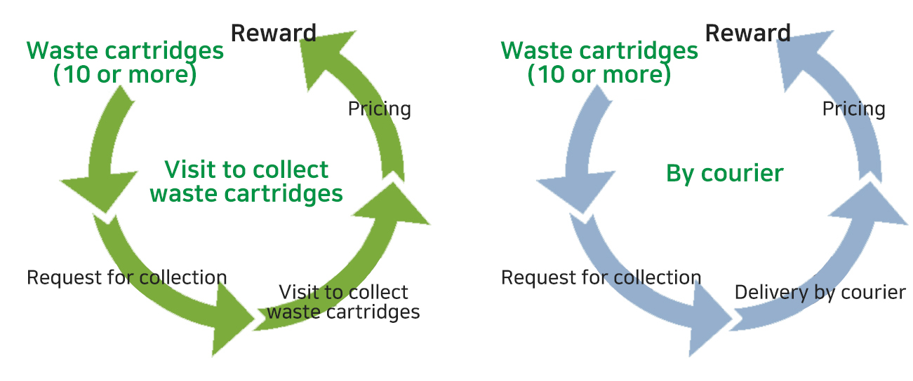 Empty Cartridge Return System illustration